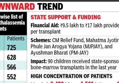 सार्वत्रिक तपासणीसाठी पुशांच्या दरम्यान महाराष्ट्रात नवीन थॅलेसेमिया प्रकरणांमध्ये सातत्याने घट होत आहे | पुणे बातम्या