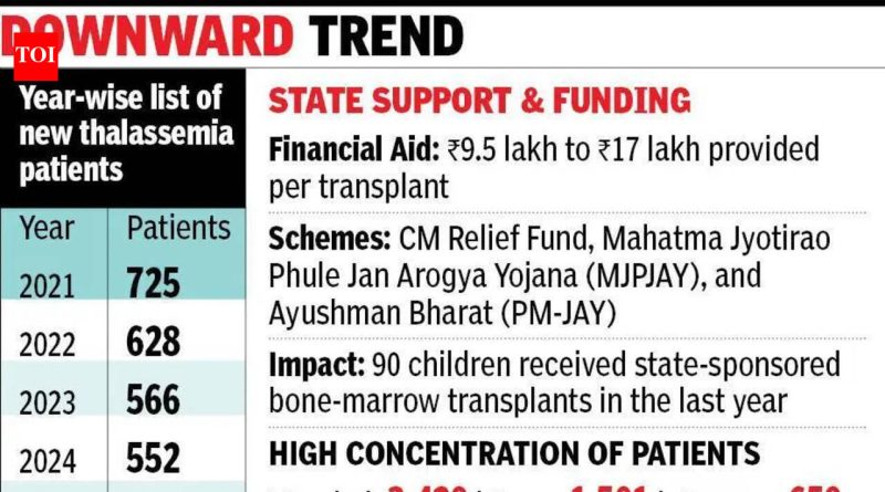 सार्वत्रिक तपासणीसाठी पुशांच्या दरम्यान महाराष्ट्रात नवीन थॅलेसेमिया प्रकरणांमध्ये सातत्याने घट होत आहे | पुणे बातम्या