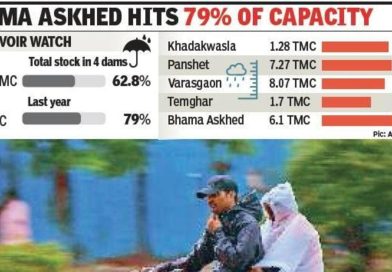 4 धरणांमधील पाणीसाठा शहराच्या वार्षिक पाण्याच्या कोट्याशी जुळत असल्याने पीएमसी पुरवठा कपात पुन्हा सुरू करण्याचा निर्णय घेण्याची शक्यता आहे | पुणे बातम्या